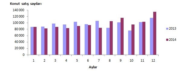 Türkiye genelinde 2014 yılında yabancılara 18 959 konut satıldı